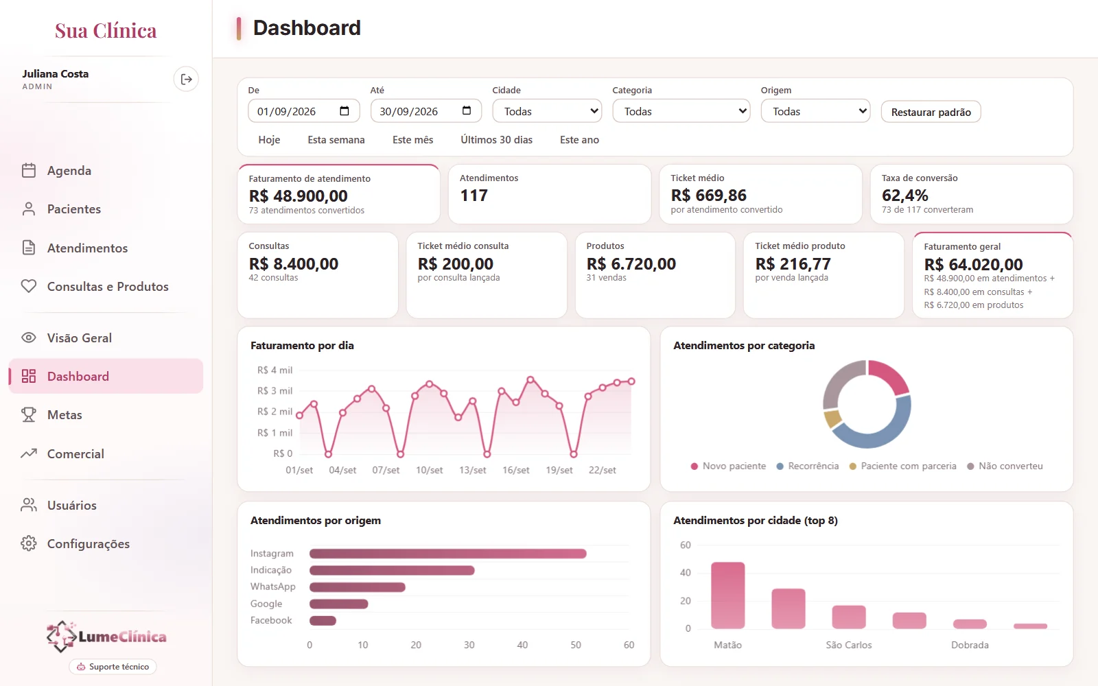 Dashboard do LumeClínica com faturamento, ticket médio e origem dos pacientes